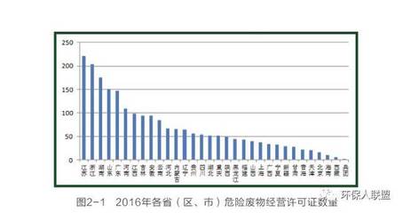 筑牢安全屏障，聚焦危險(xiǎn)廢物治理——《2017年全國大、中城市固體廢物污染環(huán)境防治年報(bào)》危險(xiǎn)廢物部分解讀